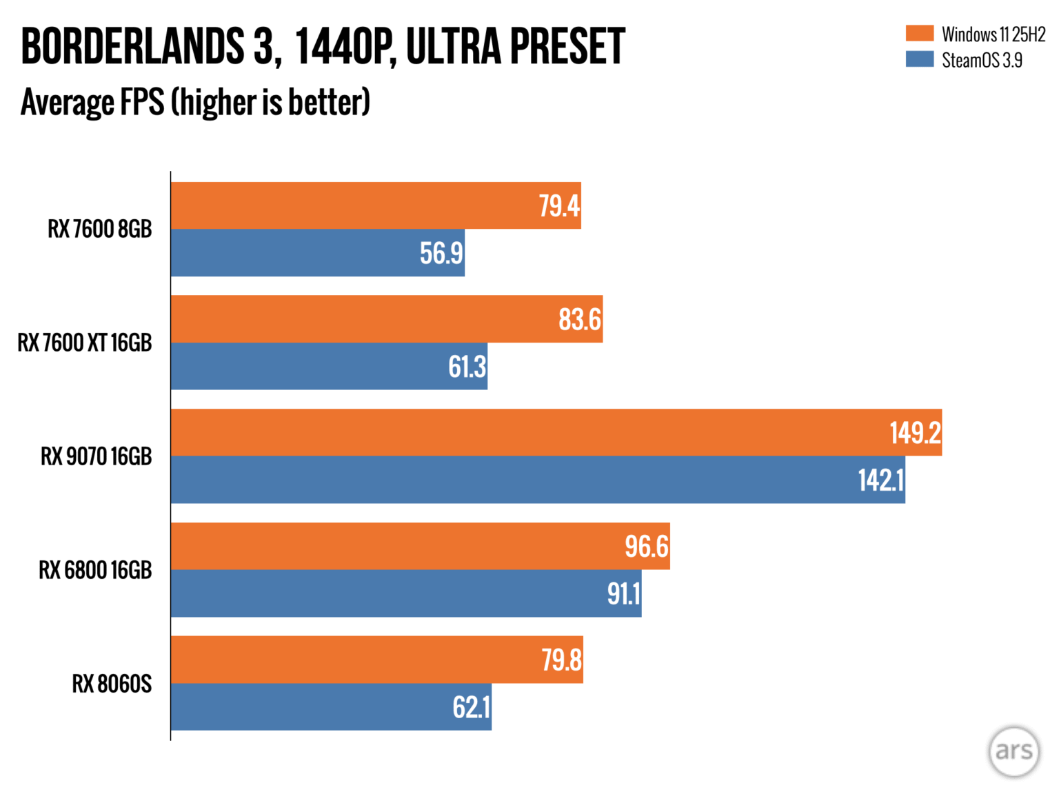 SteamOS tested on dedicated GPUs: No, it’s not always faster than ...