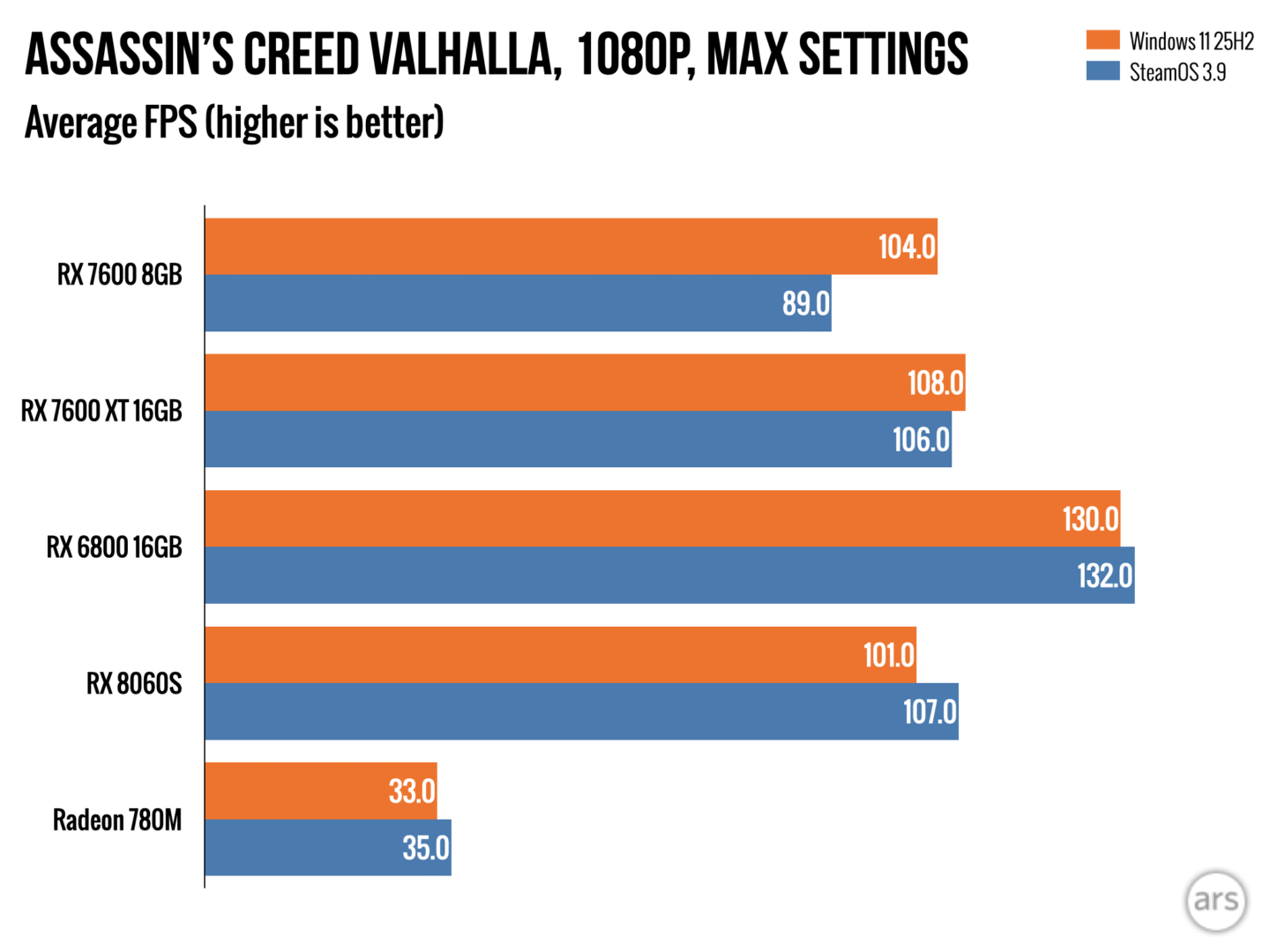 SteamOS tested on dedicated GPUs: No, it’s not always faster than ...