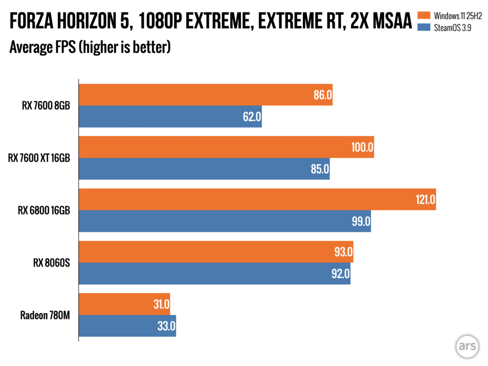 SteamOS tested on dedicated GPUs: No, it’s not always faster than ...