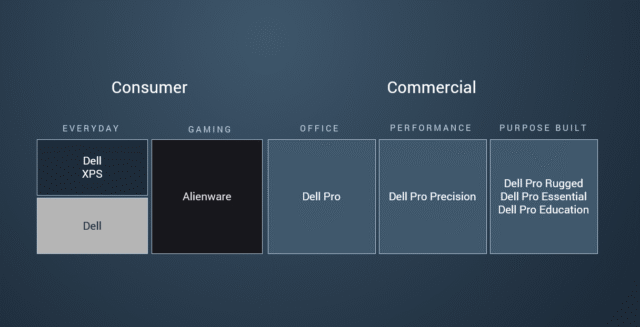 Dell's consumer and commercial PC lines.