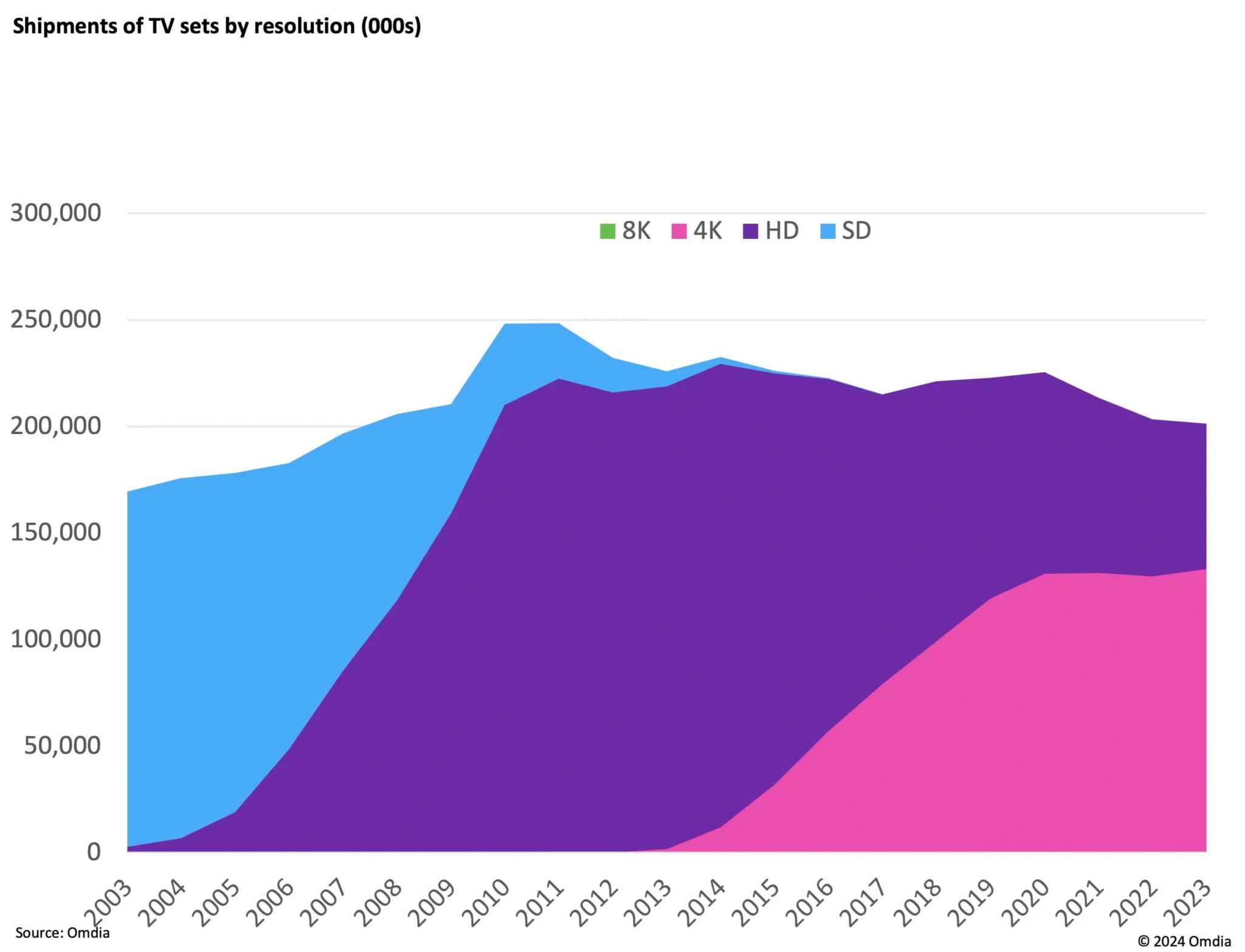 อนาคตทีวี 8K อาจไม่สดใสอย่างที่คิด หลังคอนเทนต์มีน้อยและประโยชน์ไม่ชัดเจน 2 tv-8k-future-long-stable
