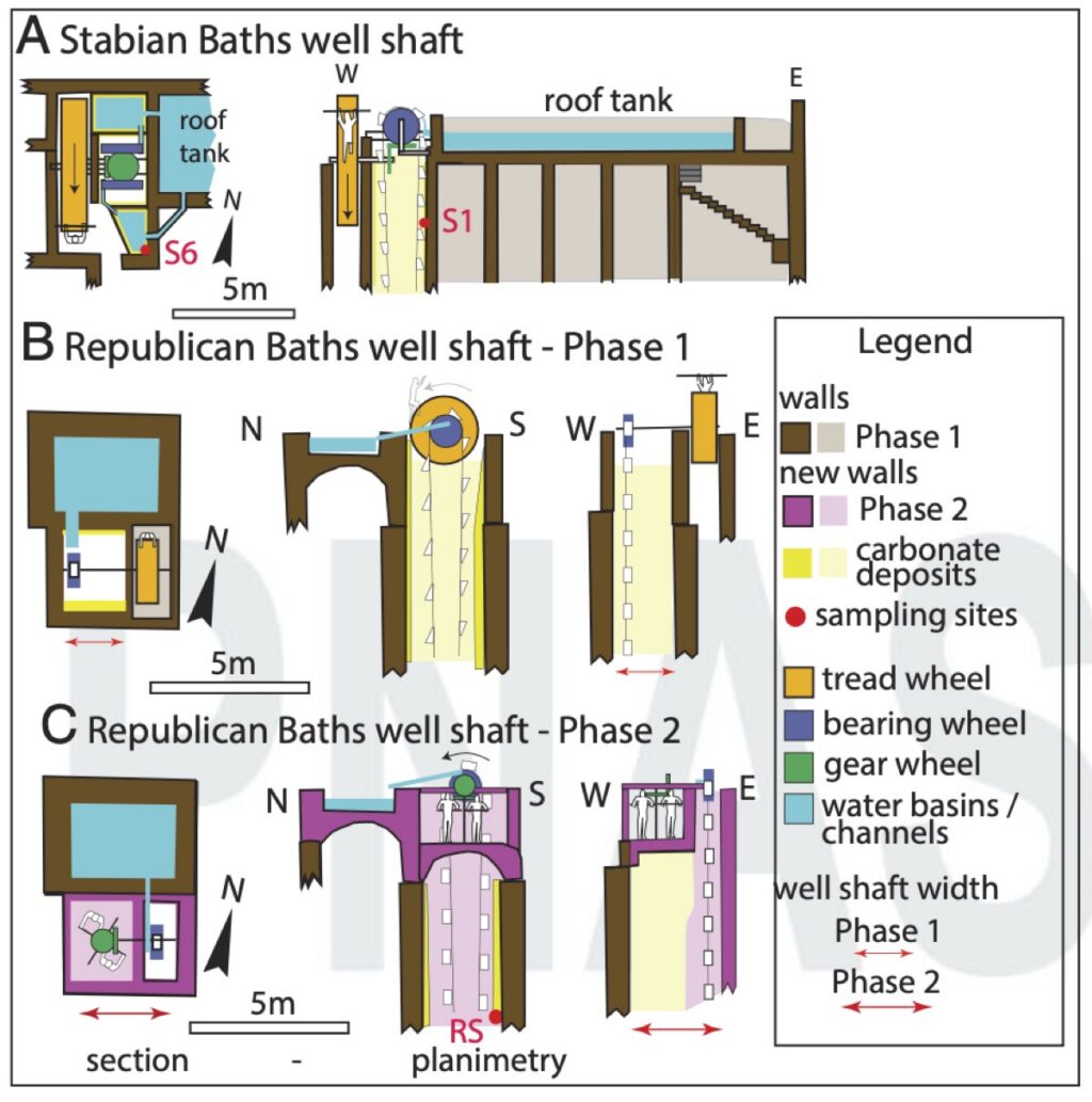 Water- ­ lifting installations in the studied bathing facilities. Two phases of construction are shown for the Republican Baths. Carbonate deposits are shown where covering the back wall. (A) Stabian Baths. (B, C) Two phases in development of the Republican Baths.