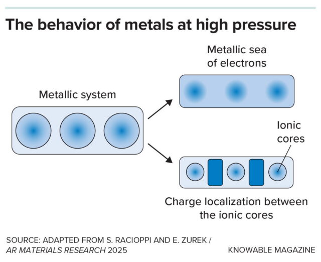 Illustration showing how electrides behave