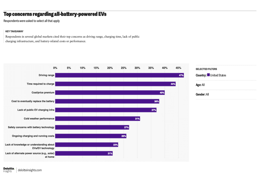 A graph showing US car buyers concerns with EVs.