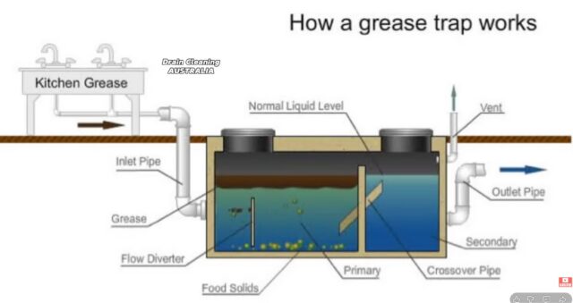 schematic illustration showing how a grease trap works