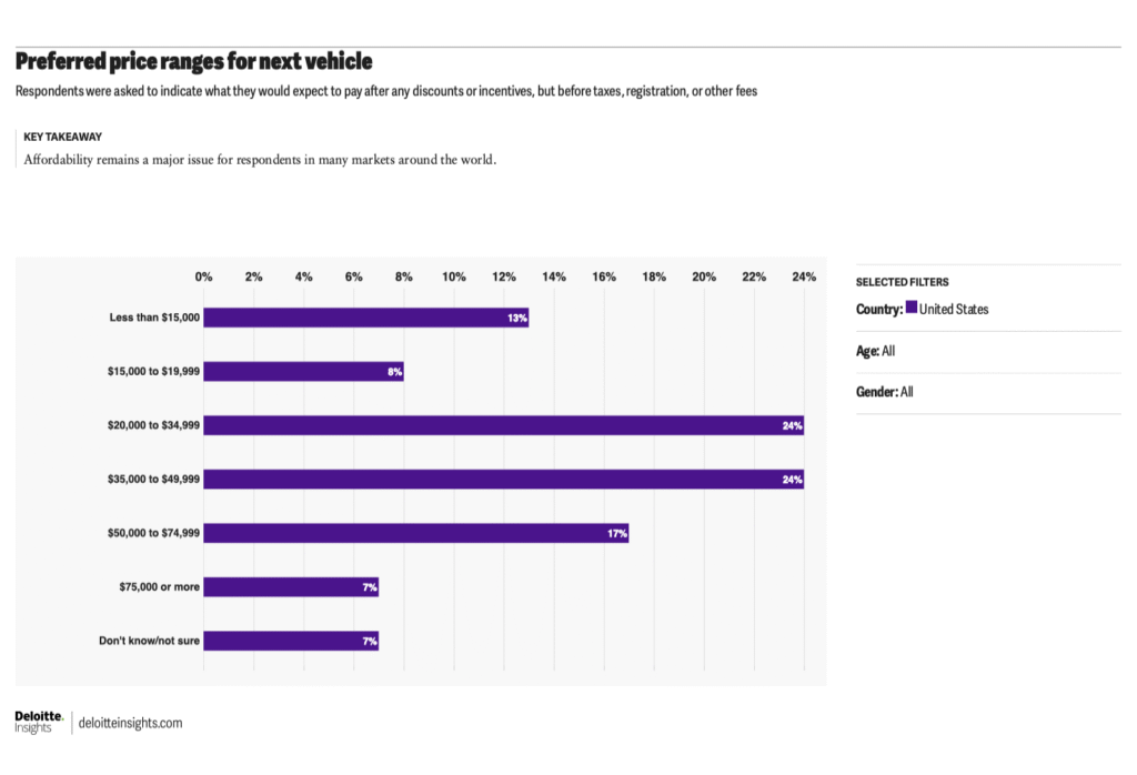 A graph showing preferred price bands for US EV buyers.