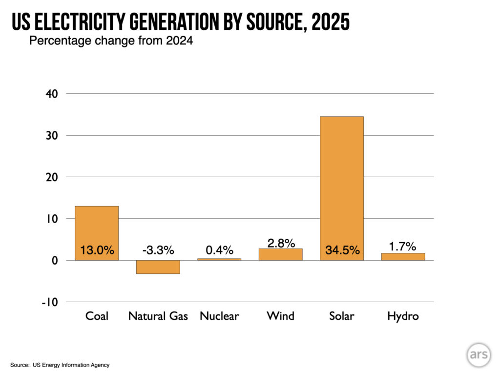 A set of bar graphs, with all but the one for solar showing moderate changes.