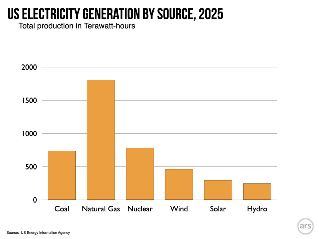 A bar chart, with most of the bars being moderate sized, and natural gas being at over twice as large as anything else.