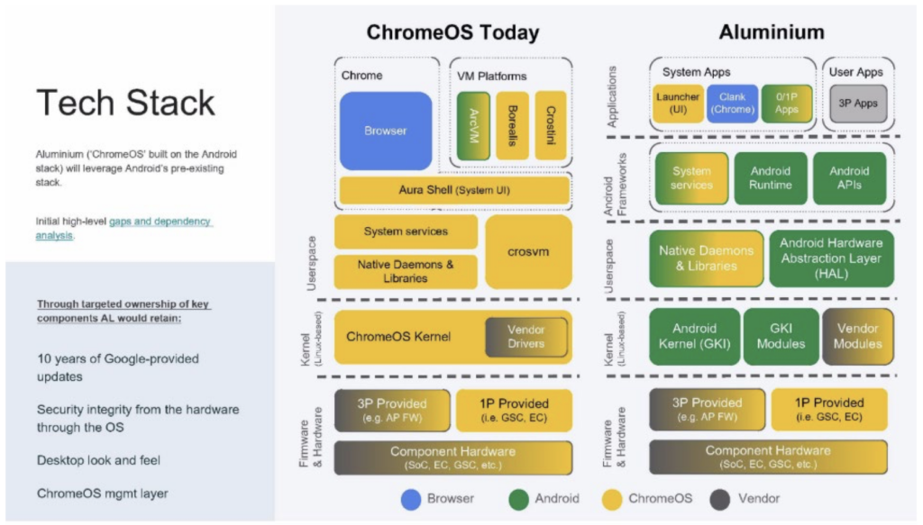 Aluminum vs ChromeOS