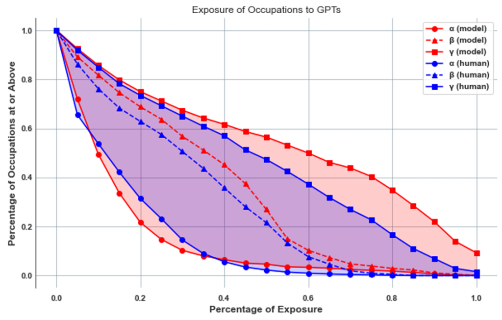 How did Anthropic measure AI's 