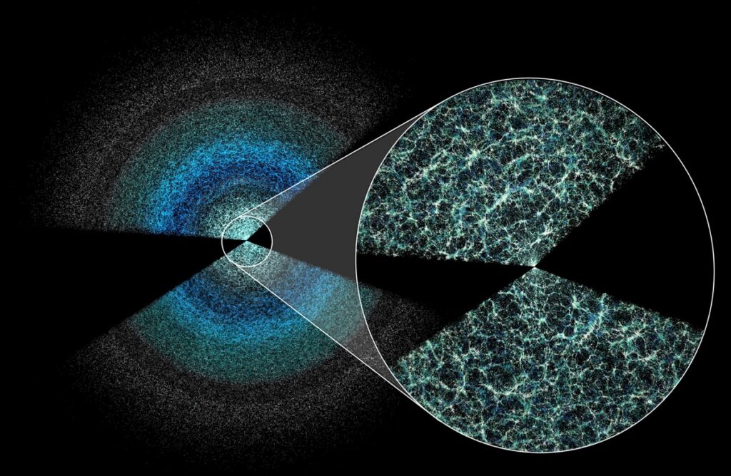 Two broad wedges made of thousands of tiny dots in shades of blue on a black background. A magnified inset reveals a filamentary network of galaxies.
