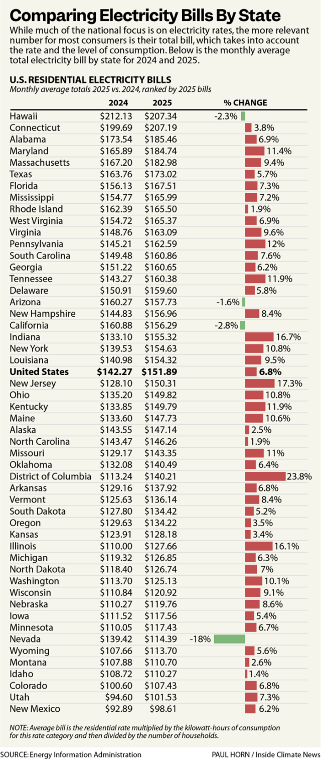 Average electricity prices by state