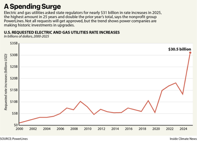 Chart showing electricity rate increases over time