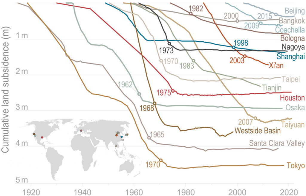 Time series plots from 1920 to 2020 showing land elevations dropping before stabilizing.