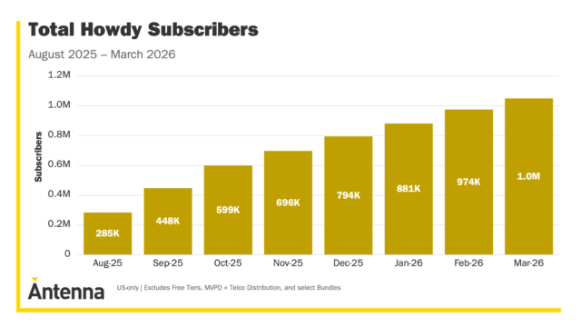 Bar graph titled: Total Howdy Subscribers: August 2025-March 2026