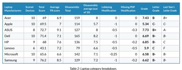 US PIRG laptop repairability scores