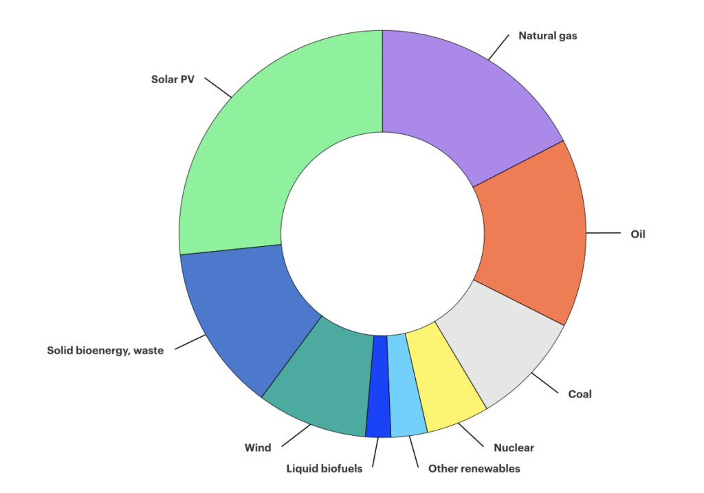 Image of a donut-shaped chart with different colored segments, each corresponding to a different energy source.