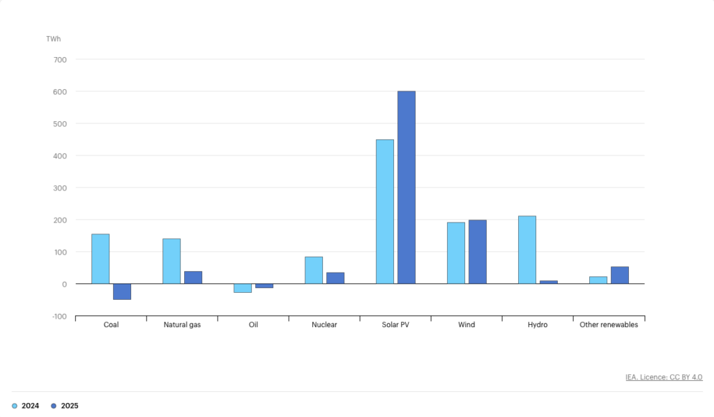 Image of a series of bar charts, with most of the bars short, with the exception of solar.