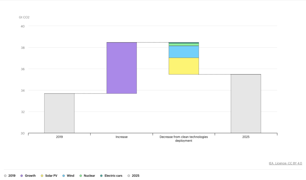 A set of four bar graphs, with one bar representing the growth in emissions we'd expect from increased energy use, and a second displaying how much of that was offset by green tech.