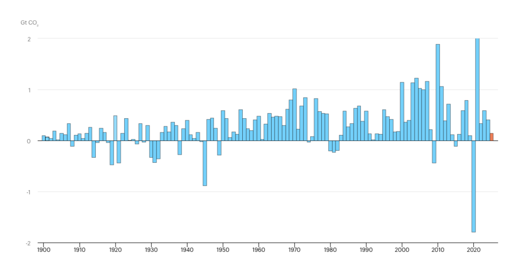 A series of small bars, most above zero, with each representing the annual change in emissions.