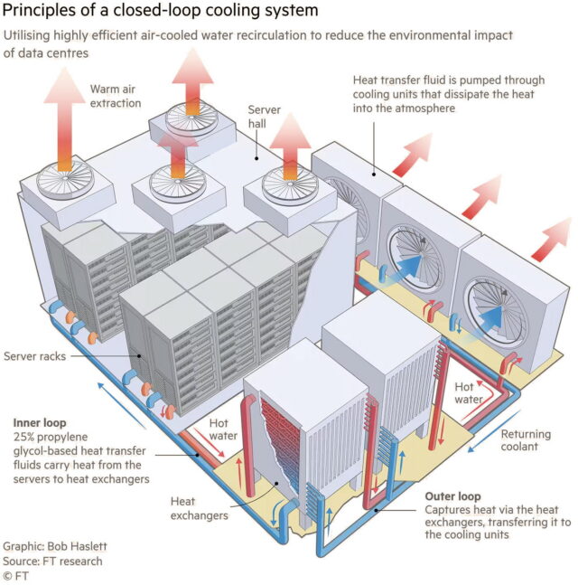 Diagram showing how data center cooling can work