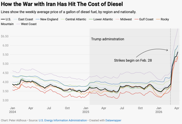 Chart showing diesel fuel prices over time