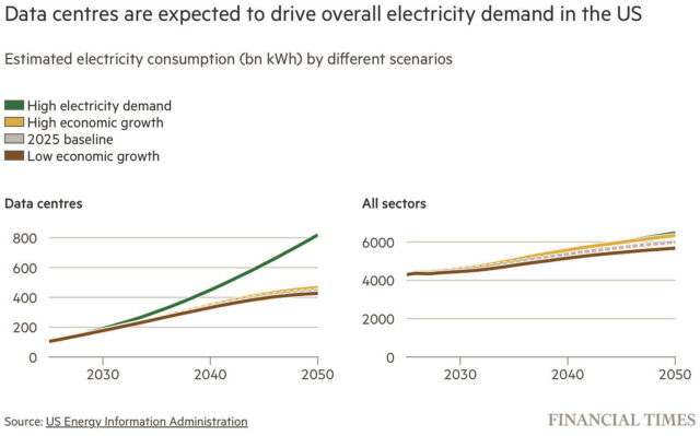 Chart showing electricity demand in the US over time