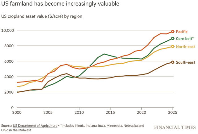 Chart showing value of US farmland rising over time