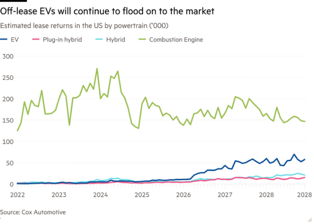 Chart showing number of EVs going off lease