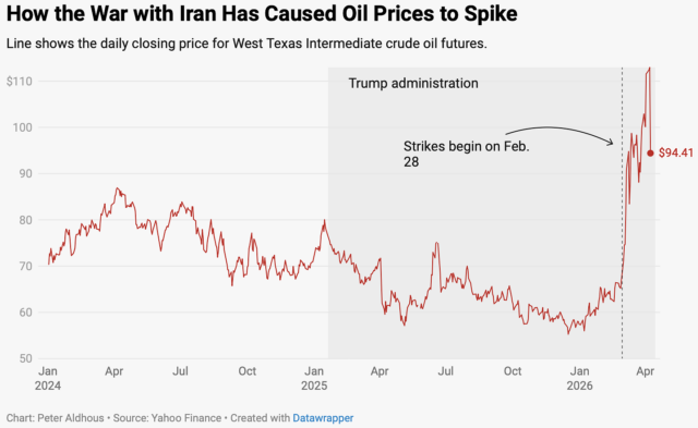 Chart showing oil prices over time