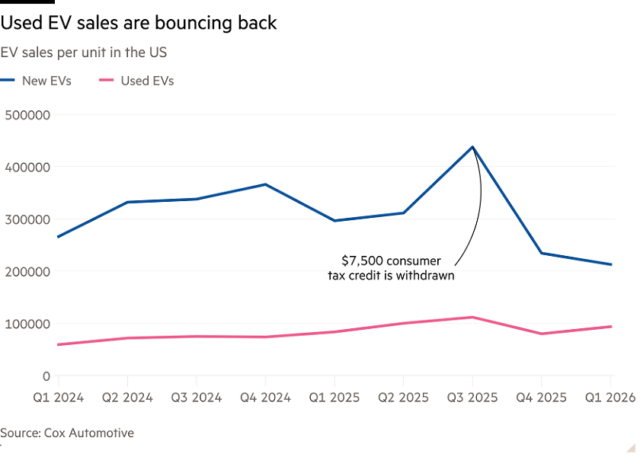 Chart showing used EV sales for last 2 years