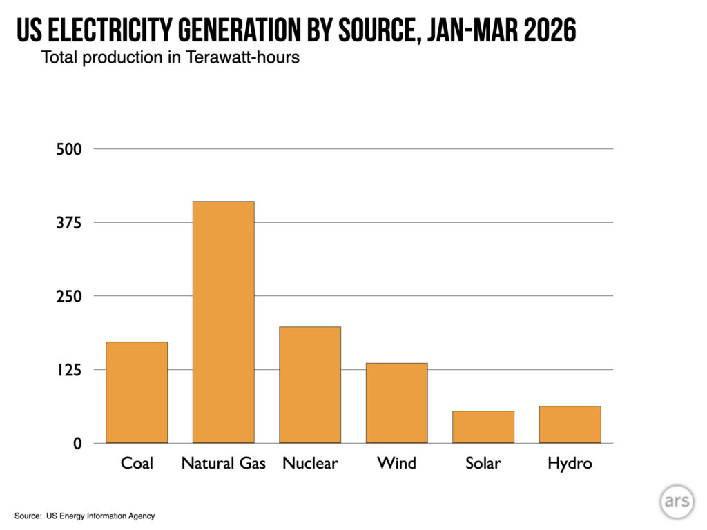 Image of a bar graph, with the largest entry by far representing natural gas.