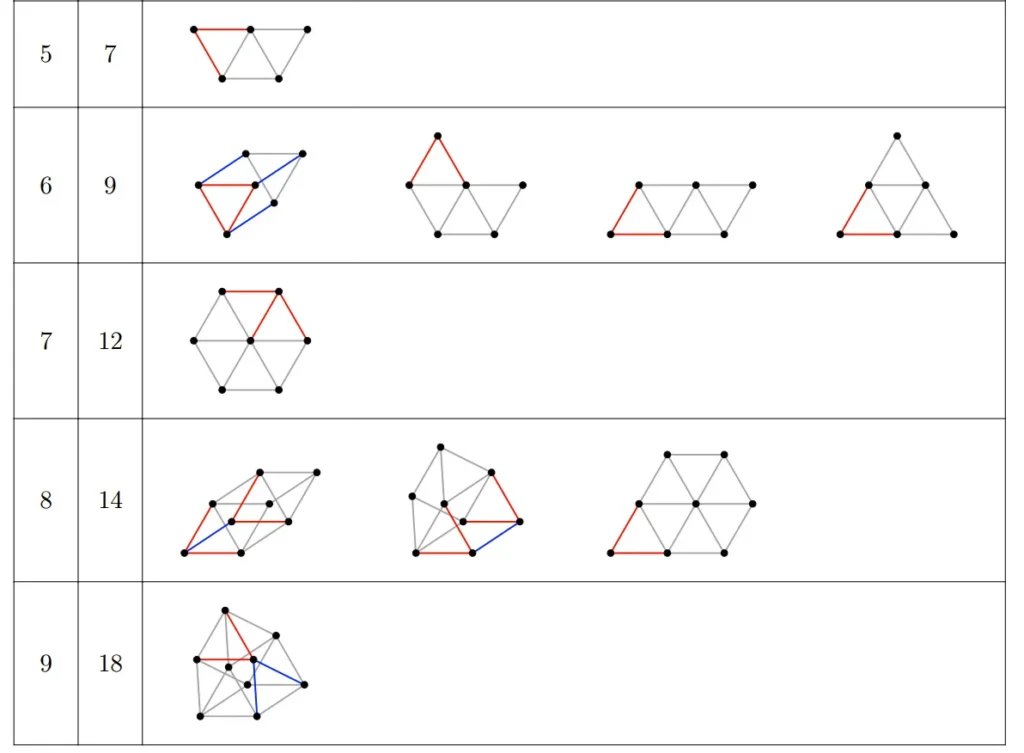 Diagrams showing optimal arrangements for 5-9 points.