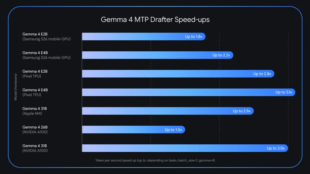 Google s Gemma 4 open AI models use "speculative decoding" to get up to 3x faster