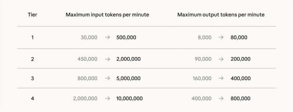 A table showing the increasing limits