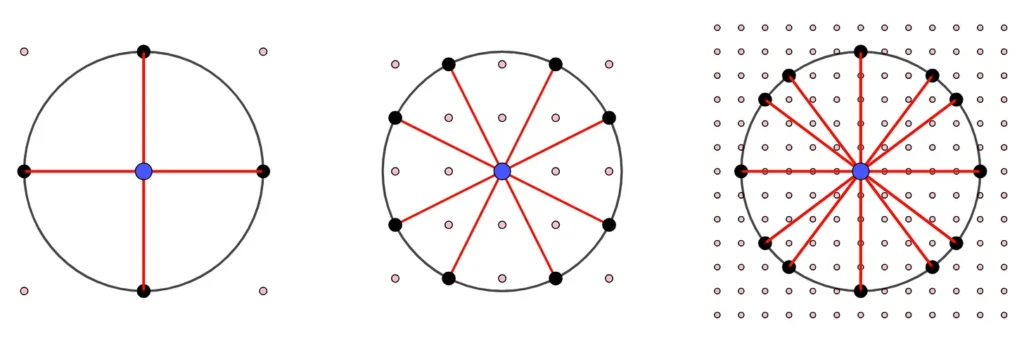 Three diagrams showing circles with different diameters, and their whole-number grid intersections.