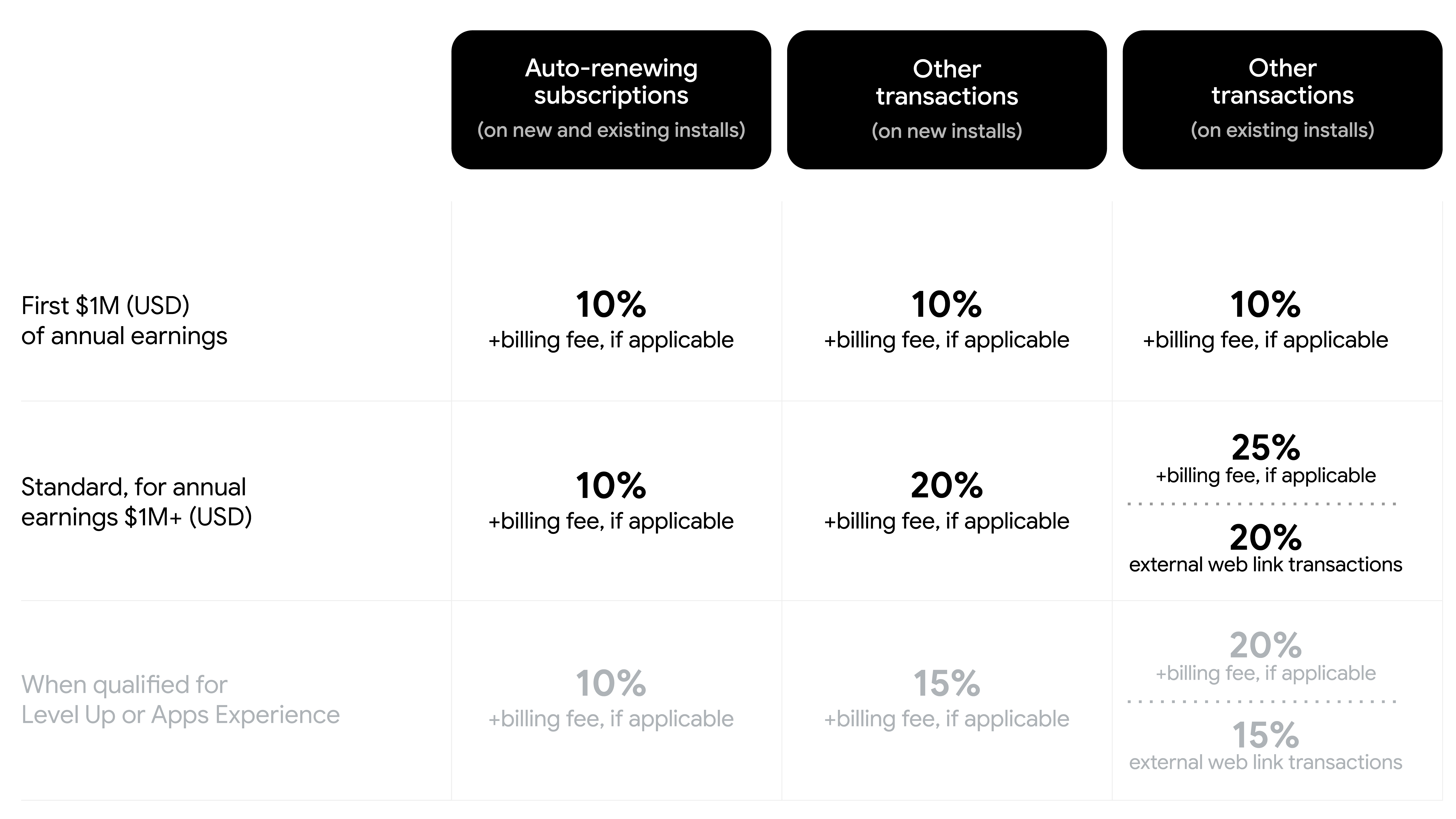 Comparison chart showing historical and projected Play Store commission rates for developers