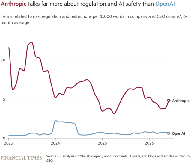 Chart showing frequency with which Anthropic talks about regulation and AI safety vs OpenAI