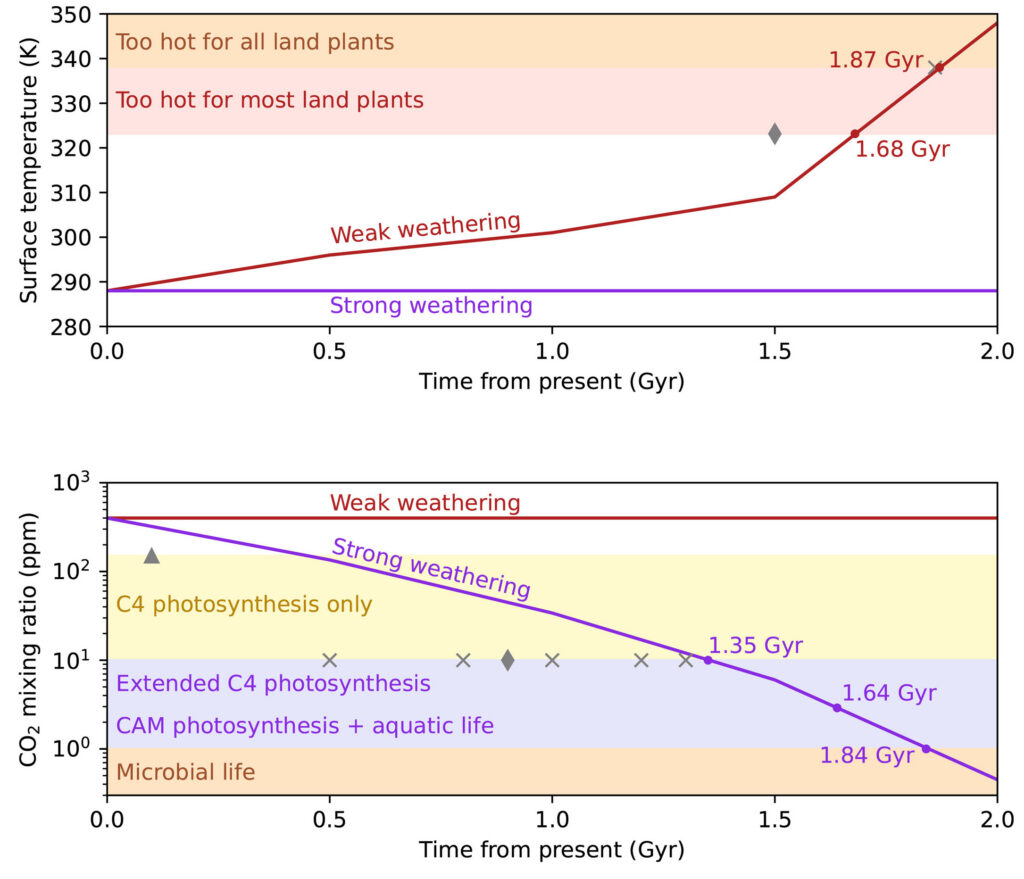 Two charts showing when model simulations cross thresholds for land plants.