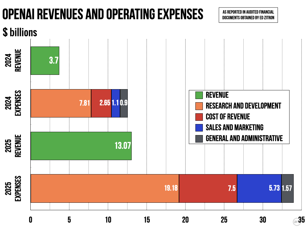 Leaked financial docs reveal OpenAI's multi-billion dollar losses