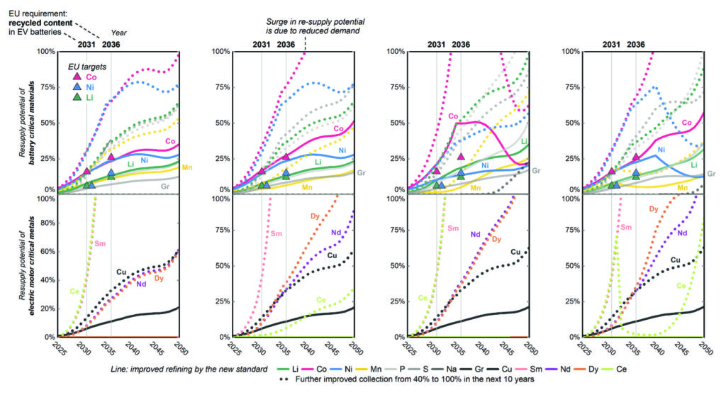 Time series plots for multiple elements repeated for four scenarios.