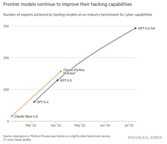 Chart showing improvement of hacking capabilities by AI over time