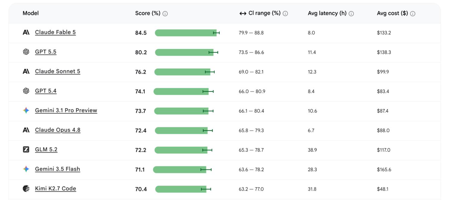 Google updates Android Bench with new LLMs, but Gemini still lags ...