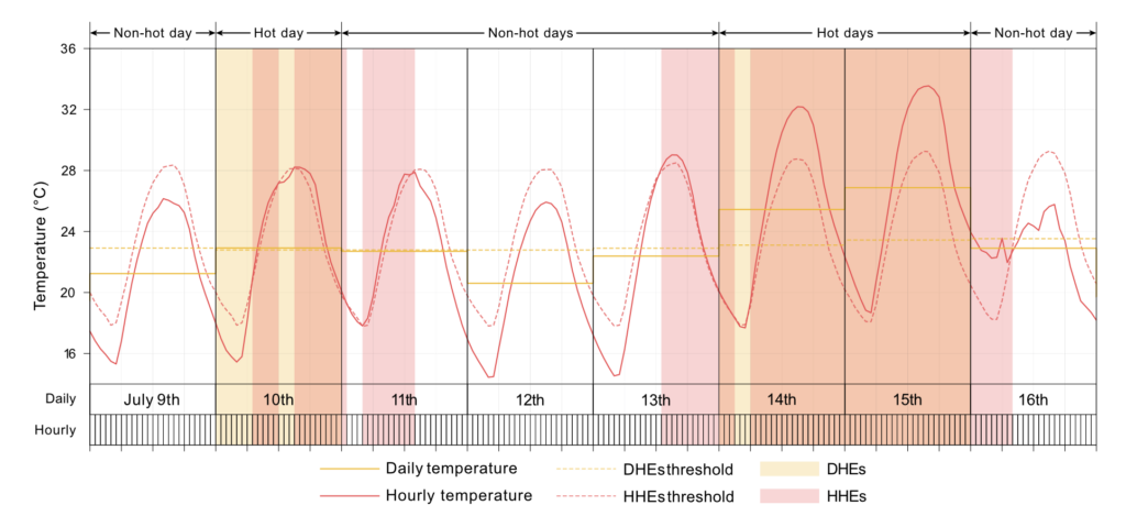 Temperatures plotted over each day in a week.