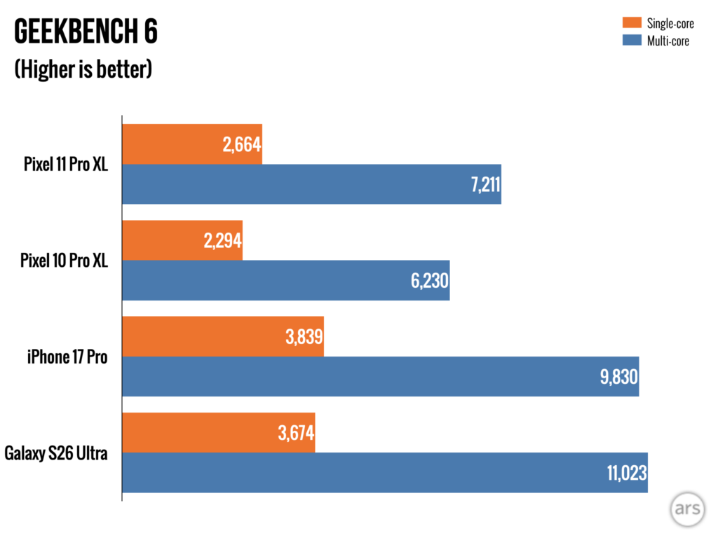 Pixel 11 geekbench chart