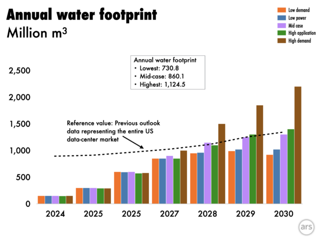 How much of a problem is AI’s water use?