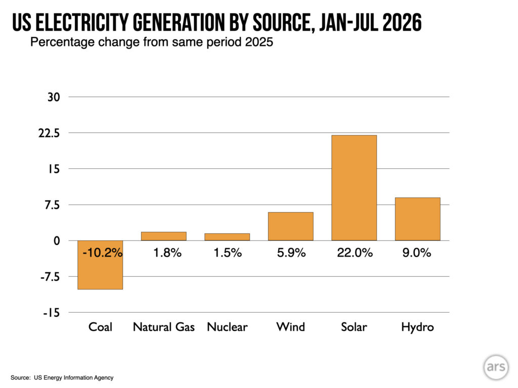 Bar charts showing the percentage change in different power sources compared to the year before.
