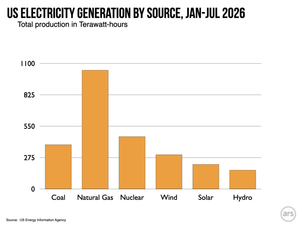 Bar graphs showing the total production of different energy sources. Most are of similar magnitudes with the exception of coal.