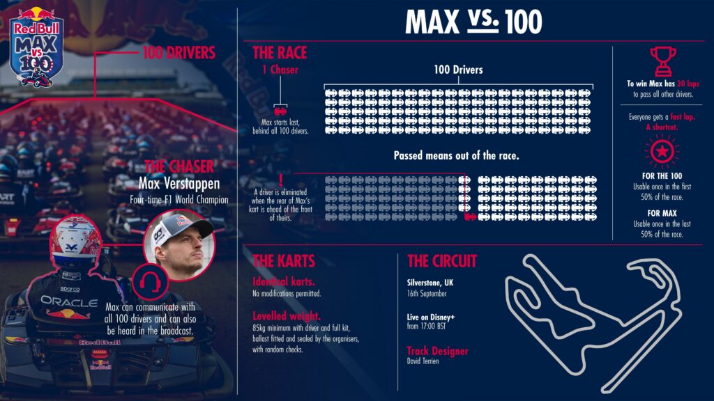 Infographic for Max vs 100 happening in Northampton, UK // 2026 // 3MPG / Red Bull Content Pool // SI202609090574 // Usage for editorial use only //