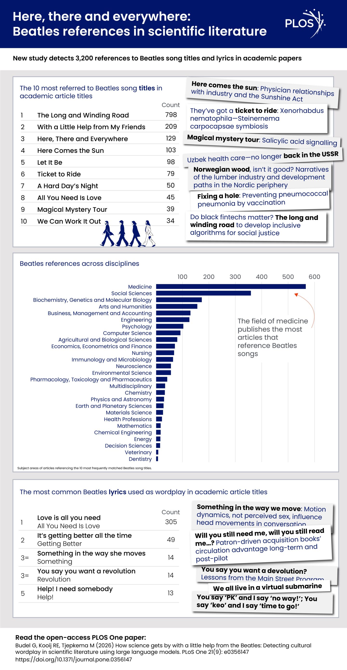 chart showing how often Beatles songs and lyrics appear in scientific and academic papers
